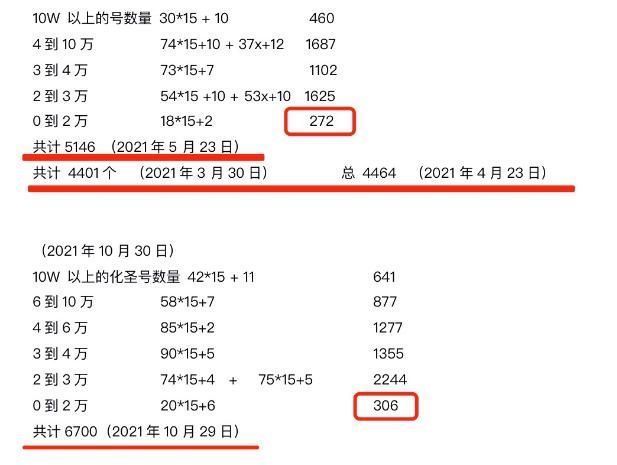 化圣|梦幻西游:藏宝阁进半年的化圣角色的数量变化，高端玩家变多了