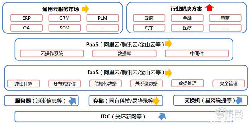 智东西内参|复盘云计算十年风云！垂直S 风起