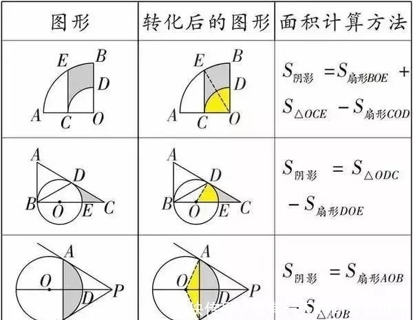 初中数学几何阴影面积的三种解法，初中生赶紧收藏！