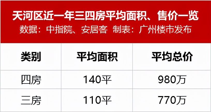 户型|刷屏预警！天河双雄再登场！国民户型提前爆热搜？