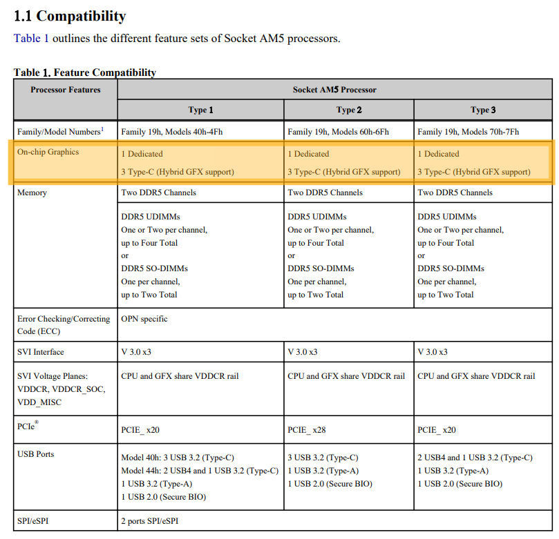 泄露|泄露信息显示，AMD Zen4 架构锐龙处理器有望提供核显