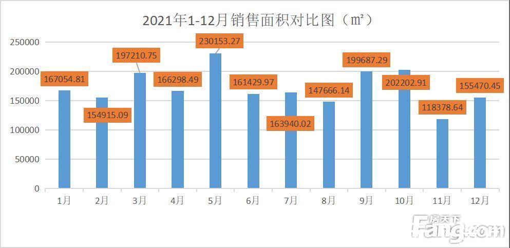 套数|2021年全年成交同比增加近3000套 一网红楼盘连续两年销量领先