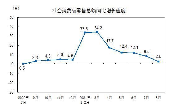 国家统计局 8月社会消费品零售总额增长2 5 全网搜