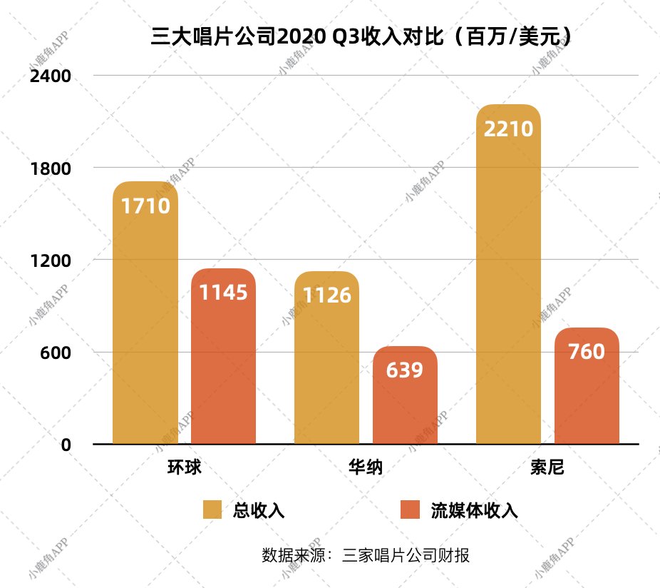 流媒体|2020年即将过去，全球几大音娱公司的财务状况如何了？