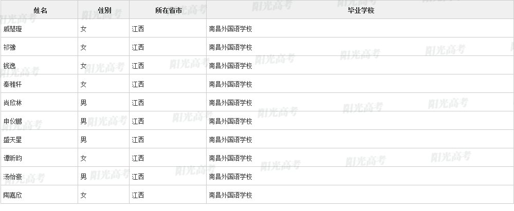 江西96名学生被清华北大等名校提前看中！他们来自这些学校...