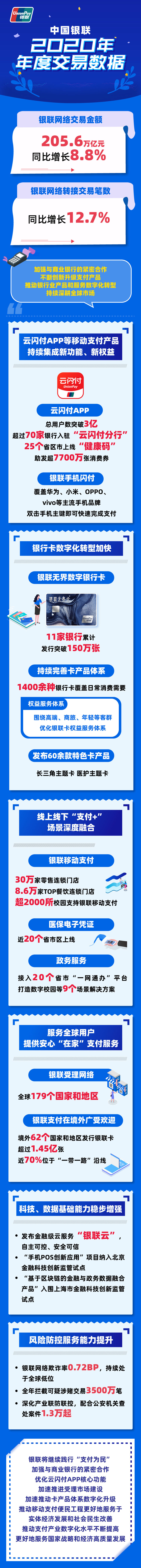 2020年银联网络转接交易金额205.6万亿元 银联携手商业银行加速数字化转型和业务创新