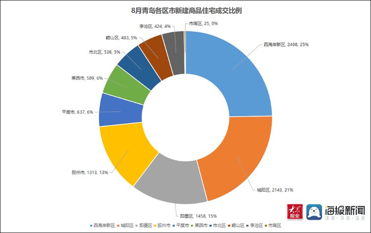 青岛|8月青岛新房成交量进一步下滑 西海岸新区住宅成交下跌近两成