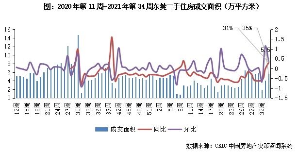 11城成交规模企稳回升|二手房周报 | 回落