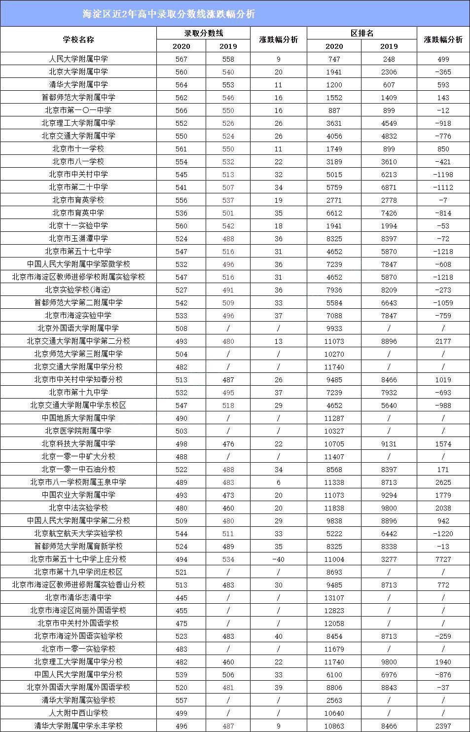 录取|“东西海朝”150所高中，录取分数线跌涨分析，个别学校涨幅较大