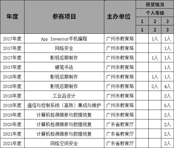 计算机|软件连接世界，信息服务生活——广州市天河职业高级中学软件与信息服务专业