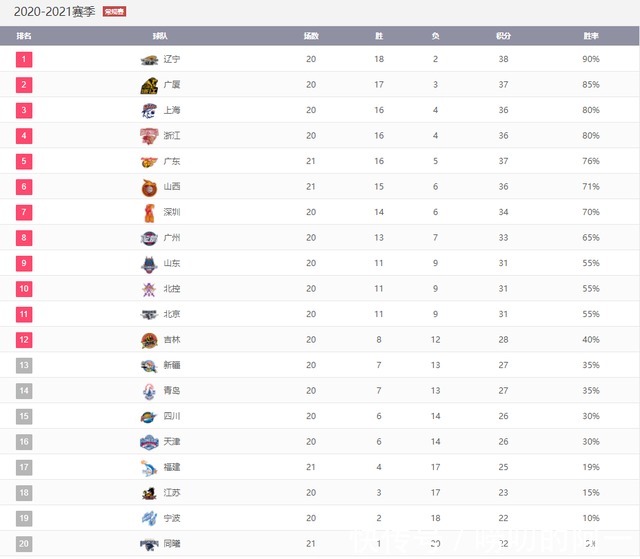 广厦|21轮开打，CBA积分榜如何？辽宁第1稳如磐石，广东第5未落后太多