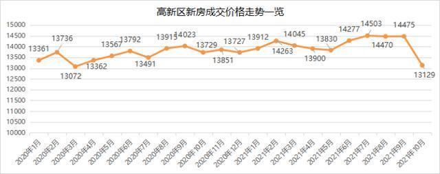 均价|11月最新!大郑州新房房价数据出炉,看看你想买的区多少钱