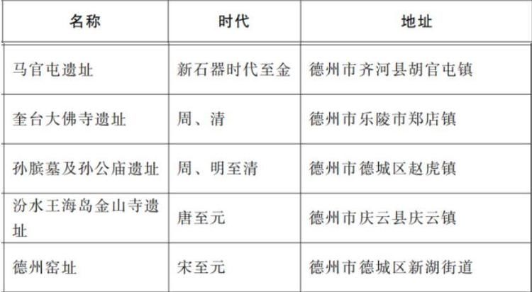 老城镇@德州入选21处！第六批省级文物保护单位公布