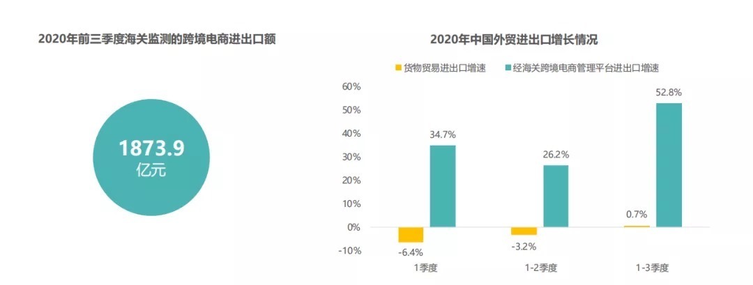 出口|2020跨境电商出口趋势报告