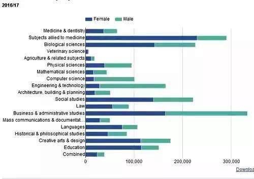 泰晤士发布英国大学男女比例，这些学校我真的慕了