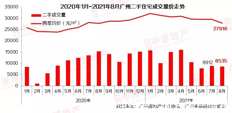 涨幅|最新70城房价出炉！广州新房15个月来首跌！