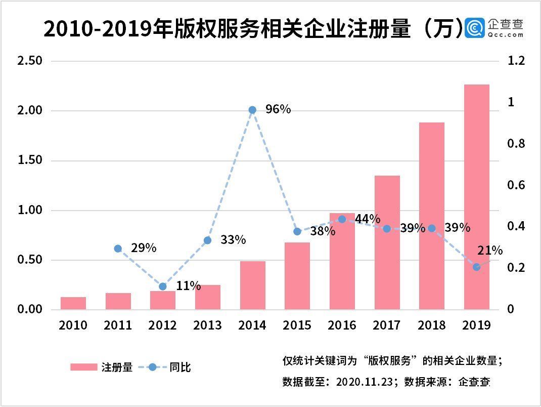 版权|新著作权法背后:我国版权服务相关企业前三季度注册量同比增长70.9%