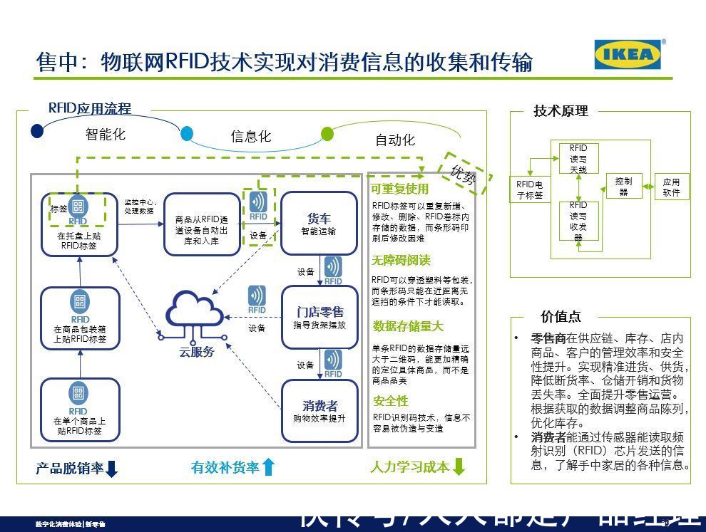 宜家|从消费旅程,洞察新零售模式之案例分析(二)
