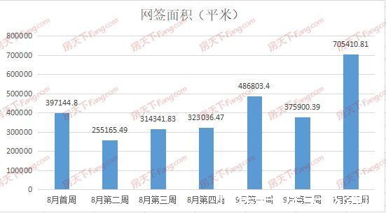 周成交|周成交｜上周新房成交6098套，环比大涨79%，创近期峰值