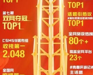 《青春环游记2》引领周六档综艺TOP1 双网夺冠TOP1