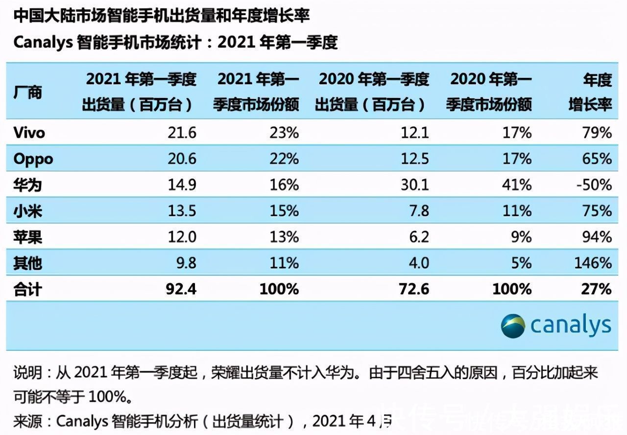 黑马|中国大陆手机市场重新洗牌：小米第四，华为第三，最大黑马诞生