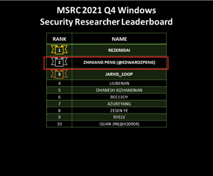 微软|深信服三名研究人员荣登微软2021年度Q4季度“全球安全研究员榜”