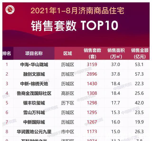 融创文旅城|2021年济南楼市怎么样？1-8月销售数据揭晓