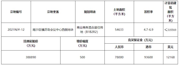 总价388890万元!广州南投再次拿下南沙一宅地|快讯| 南投