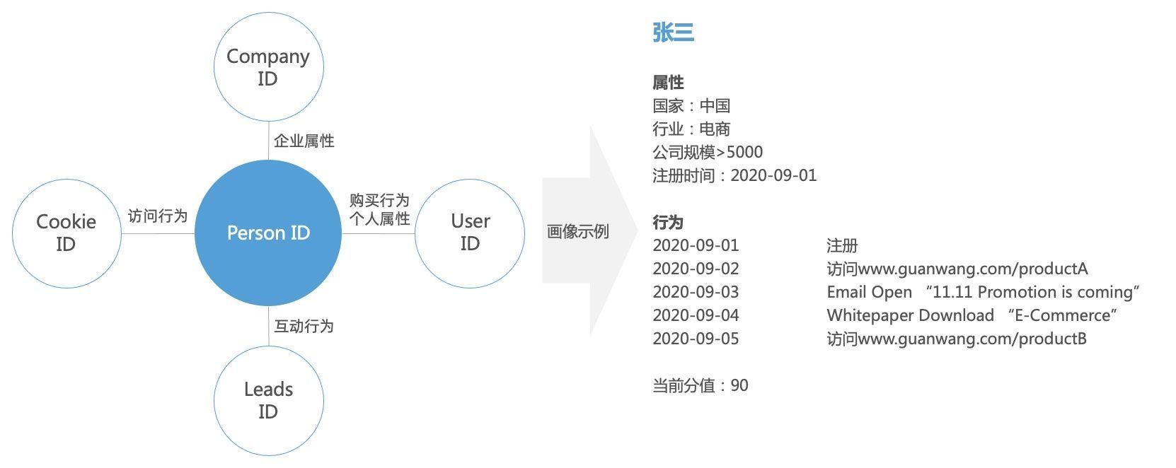 leB2B营销平台搭建实战（三）：基于营销数据中台的精准营销体系