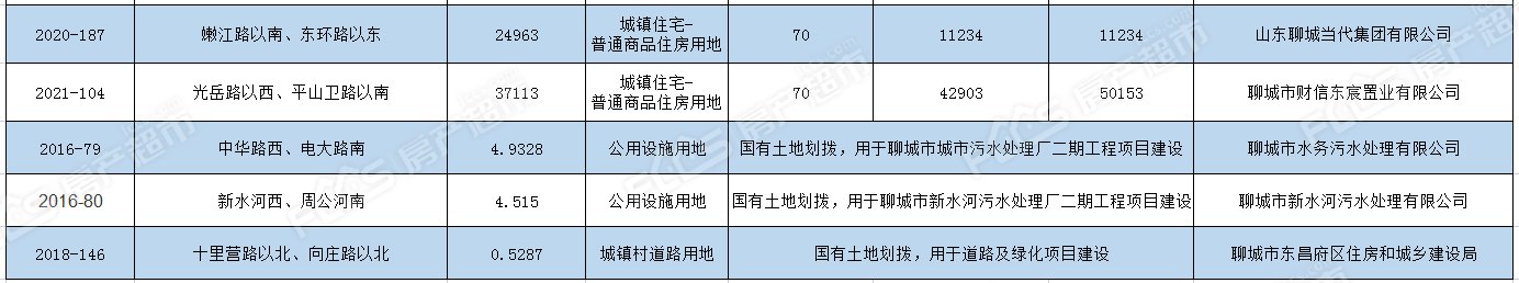 土地|成交28宗93.58公顷 7宗宅地摘牌 房产超市网9月份土地月报