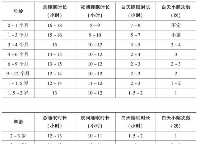 初中生|最新“儿童睡眠时间表”来了,孩子晚睡伤脑伤身,家长要心中有数