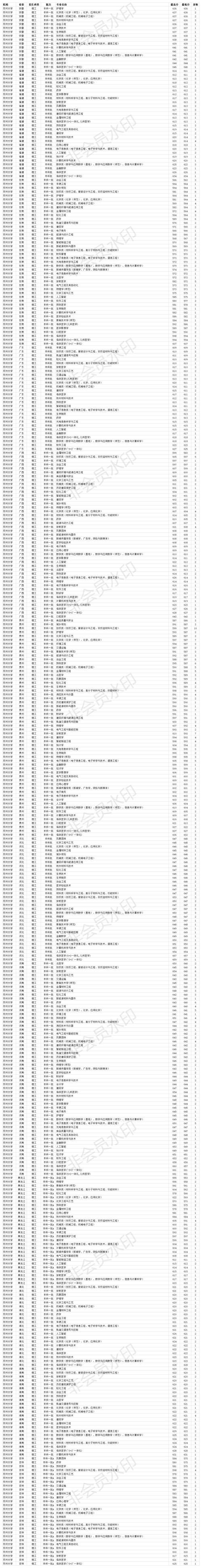 双一流211大学 苏州大学2020年各省各专业录取分数线