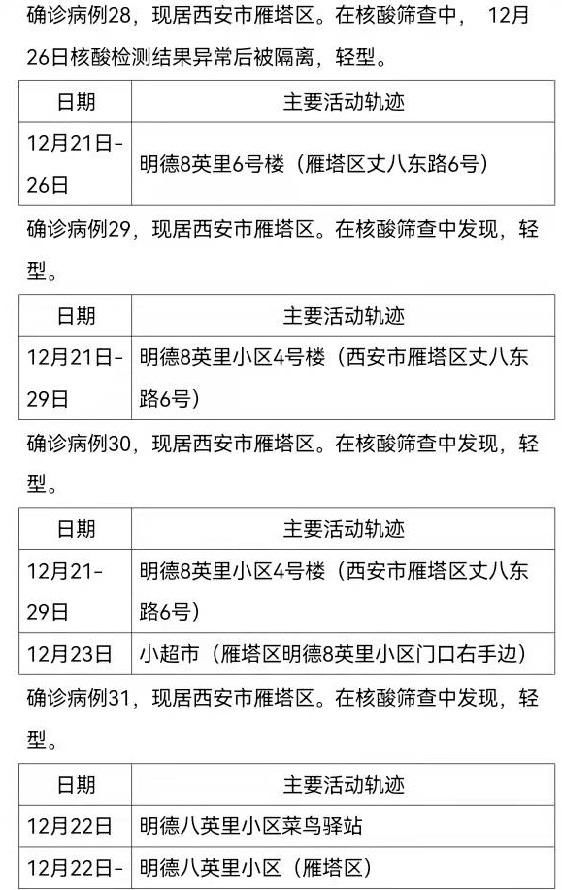 确诊|12月30日0时-24时西安市新增161例确诊病例活动轨迹公布