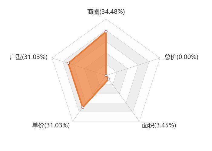 辽源|11月辽源新房用户关注度大数据报告