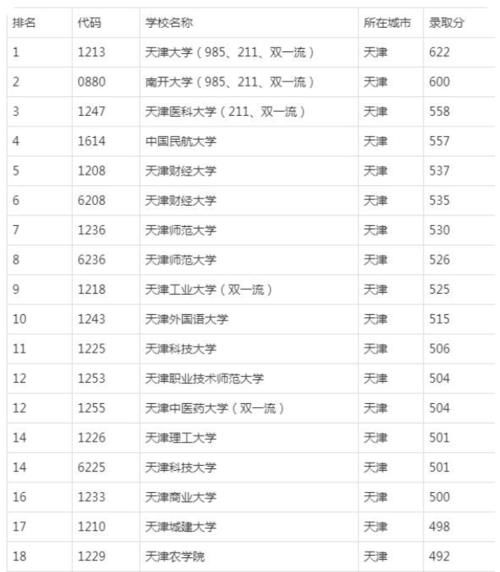 天津高校实力排名：天医大第3，天工大仅528分，双一流中性价比高