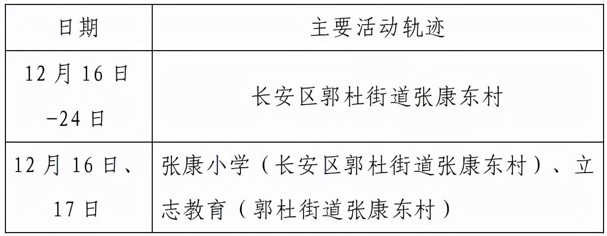 高新区|西安市新增155例确诊病例活动轨迹公布