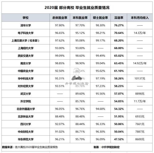 统计了50＋大学2020就业情况，年薪最高17万，最低4.6万，差距大