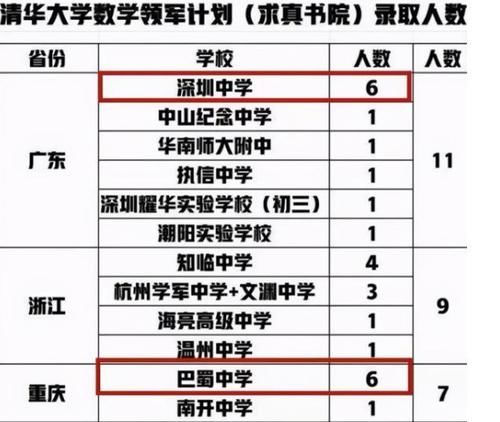 清华大学“丘班”名单公布，衡水中学0入选？网友表示意料之中