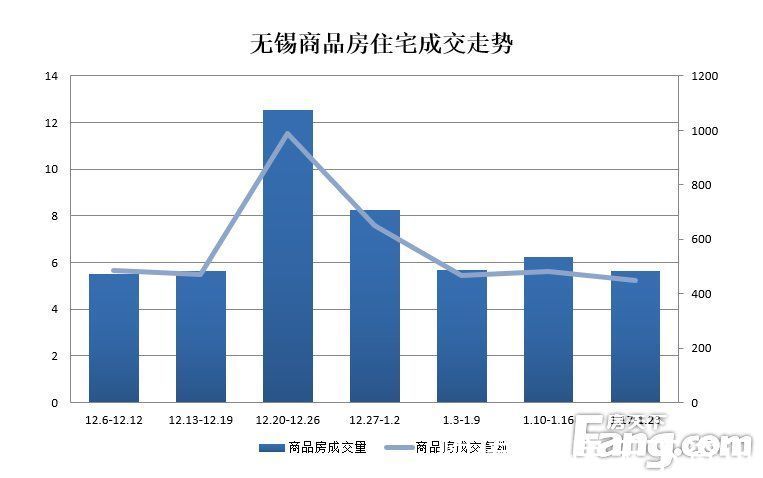 无锡|周成交：抄底特惠房源！年底无锡楼市回归平静