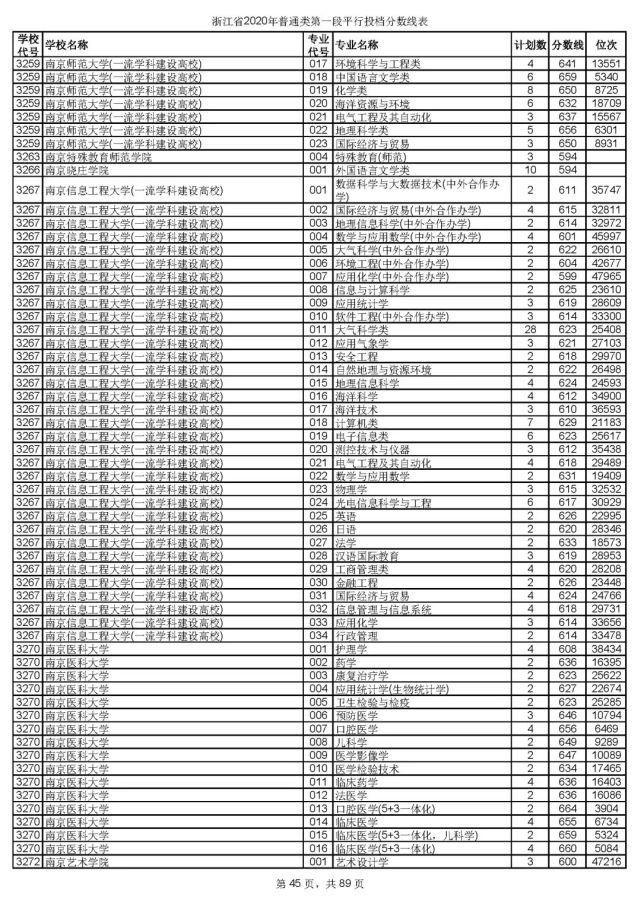 2020浙江高考一段各院校录取投档线汇总！2021高考志愿填报参考