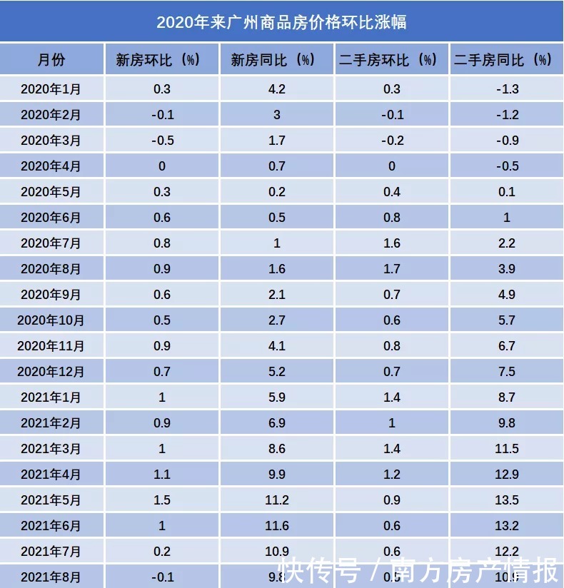 涨幅|最新70城房价出炉!广州新房15个月来首跌!