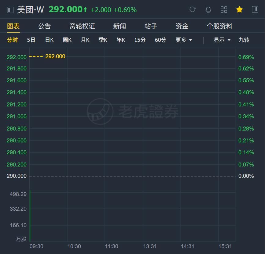 第三季度|美团开盘微涨0.69%，第三季度收入增速放缓