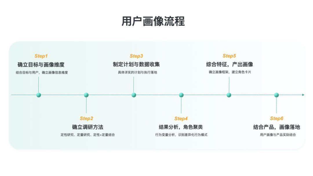 流程|构建用户画像的流程与方法