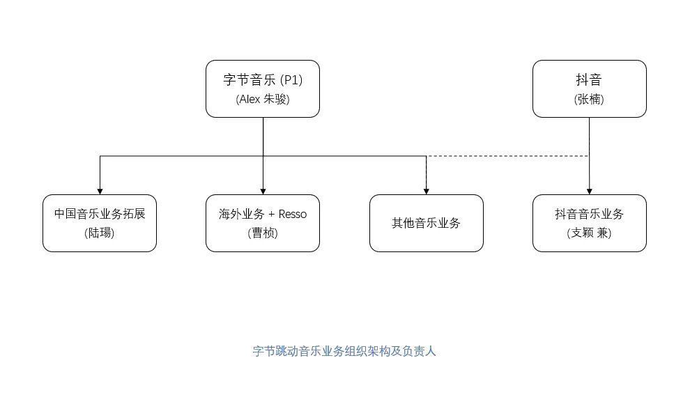 resso|字节跳动的音乐梦，有戏吗？
