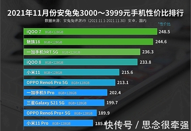 榜单|11月性价比榜单出炉，小米无缘第一，realme也被力压！