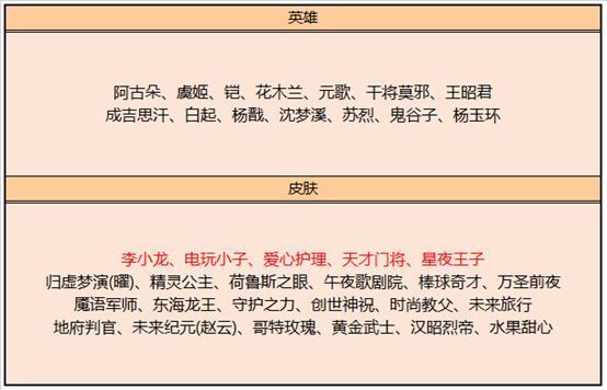 鲁班|王者荣耀：攒够288碎片，鲁班电玩升级传说，男团皮肤五选一，2W金币留给澜