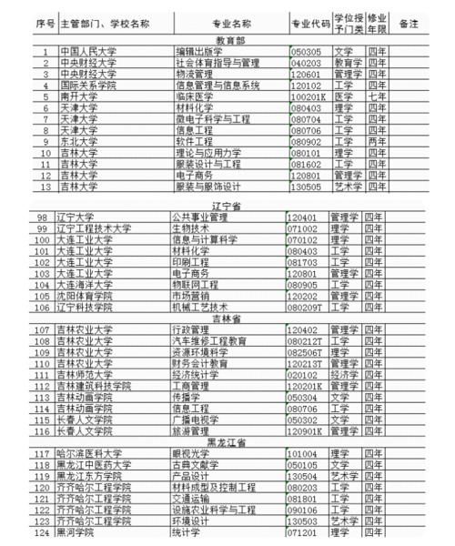 东北18所大学32个本科专业被撤销！