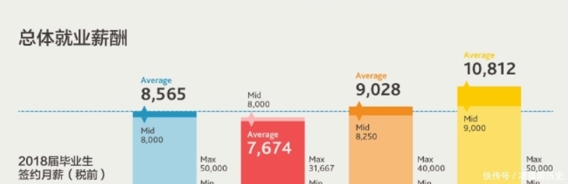 985大学|这所大学不是985，却比985大学还要吃香，平均月薪八千起