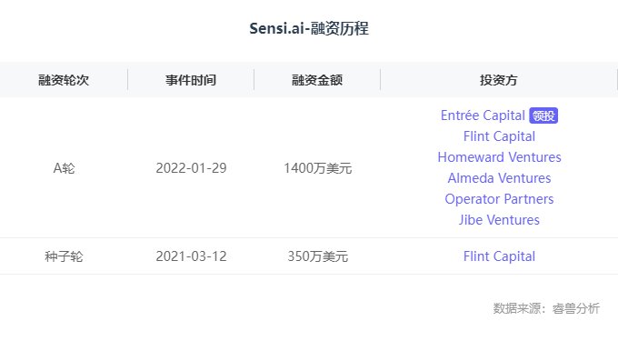 疗养院|海外创投丨人工智能虚拟护理管理平台「Sensi.ai」完成1400万美元A轮融资，Entrée Capita