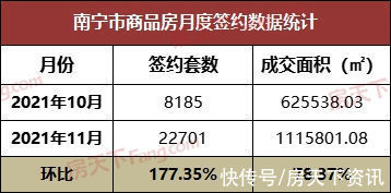 商品房|11月成交月报：南宁商品房成交22701套 面积环涨近78.37%